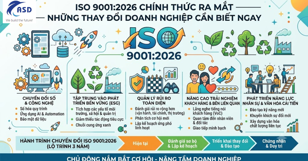Infographic tóm tắt 5 thay đổi quan trọng của tiêu chuẩn ISO 9001:2026 dành cho doanh nghiệp về chuyển đổi số, ESG, rủi ro, khách hàng và nhân sự.